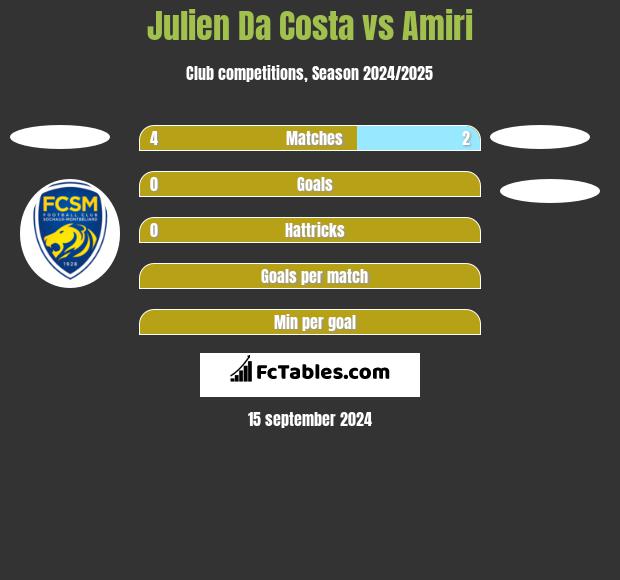 Julien Da Costa vs Amiri h2h player stats