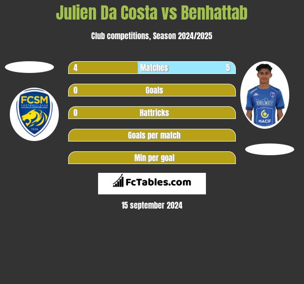 Julien Da Costa vs Benhattab h2h player stats