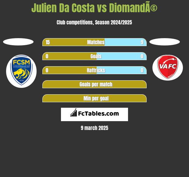 Julien Da Costa vs DiomandÃ© h2h player stats