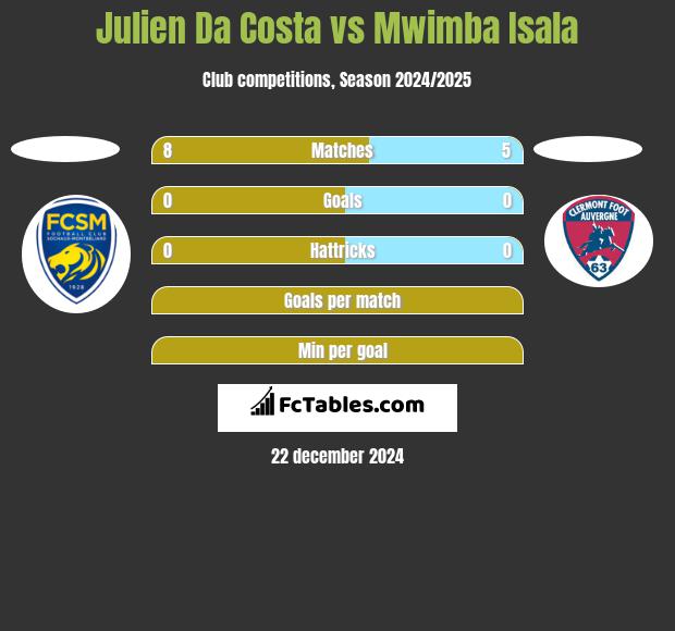 Julien Da Costa vs Mwimba Isala h2h player stats