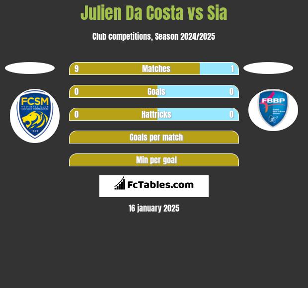 Julien Da Costa vs Sia h2h player stats