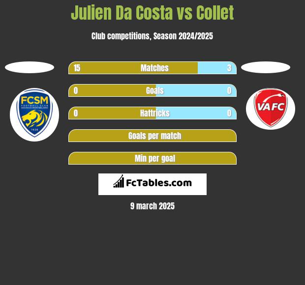 Julien Da Costa vs Collet h2h player stats