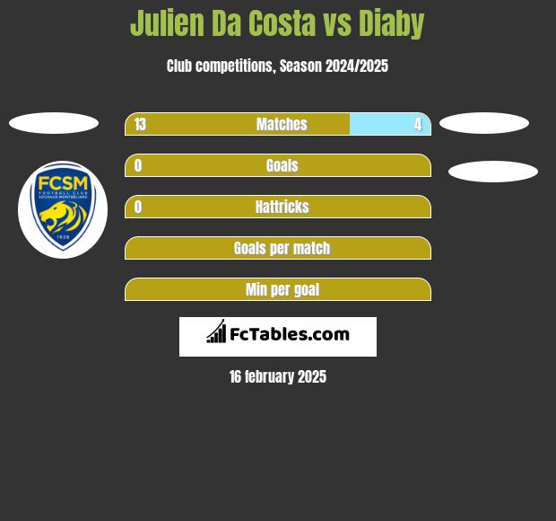 Julien Da Costa vs Diaby h2h player stats