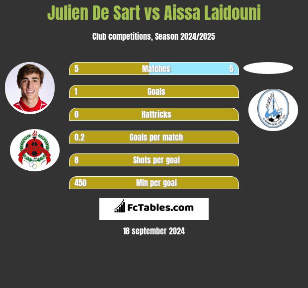 Julien De Sart vs Aissa Laidouni h2h player stats