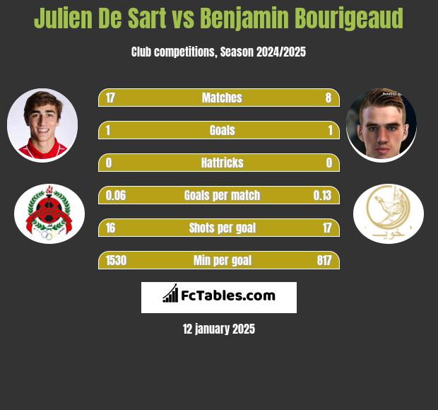 Julien De Sart vs Benjamin Bourigeaud h2h player stats