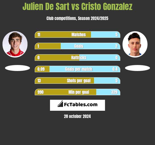 Julien De Sart vs Cristo Gonzalez h2h player stats