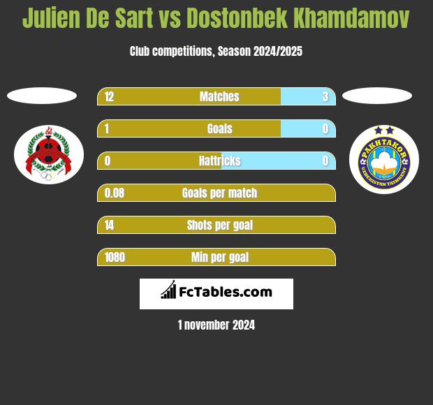 Julien De Sart vs Dostonbek Khamdamov h2h player stats