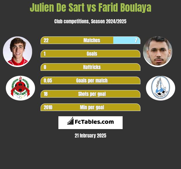 Julien De Sart vs Farid Boulaya h2h player stats