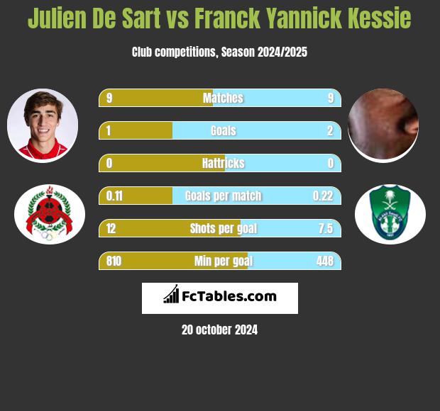 Julien De Sart vs Franck Yannick Kessie h2h player stats