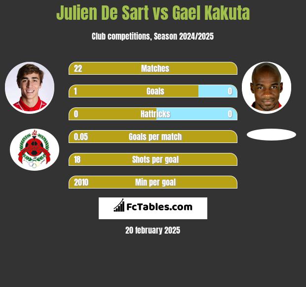 Julien De Sart vs Gael Kakuta h2h player stats