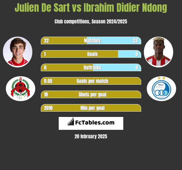 Julien De Sart vs Ibrahim Didier Ndong h2h player stats