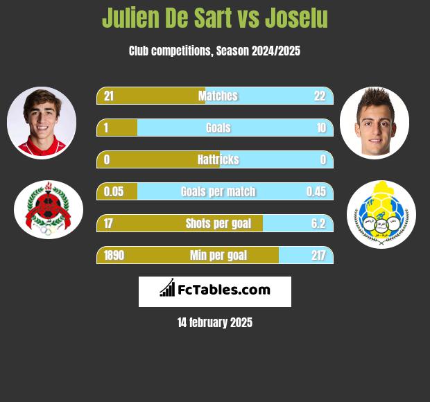 Julien De Sart vs Joselu h2h player stats