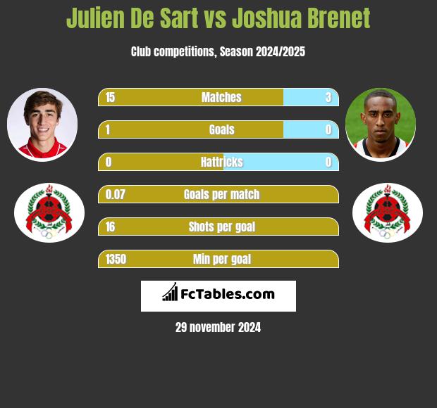 Julien De Sart vs Joshua Brenet h2h player stats