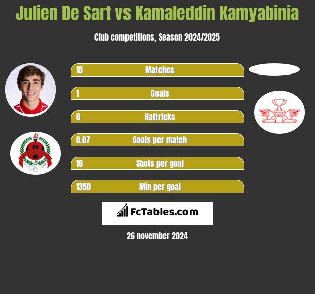 Julien De Sart vs Kamaleddin Kamyabinia h2h player stats