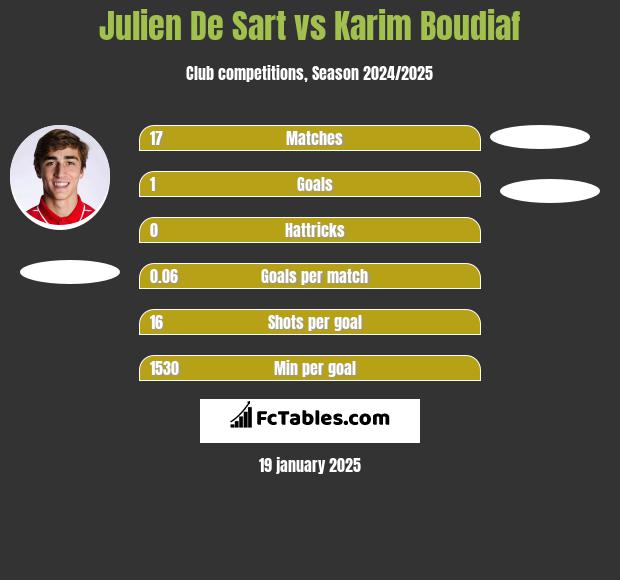 Julien De Sart vs Karim Boudiaf h2h player stats