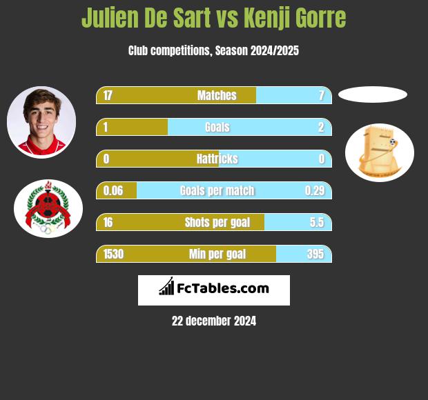 Julien De Sart vs Kenji Gorre h2h player stats