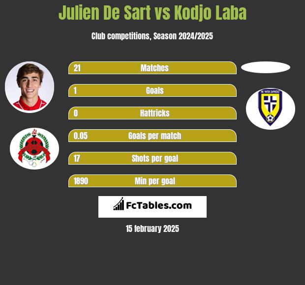 Julien De Sart vs Kodjo Laba h2h player stats