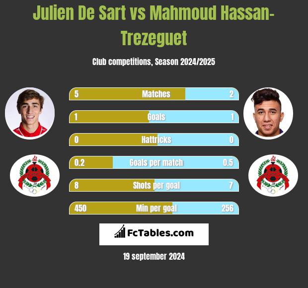 Julien De Sart vs Mahmoud Hassan-Trezeguet h2h player stats