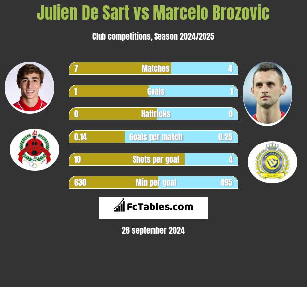 Julien De Sart vs Marcelo Brozovic h2h player stats