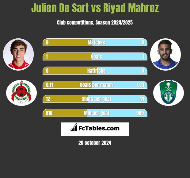 Julien De Sart vs Riyad Mahrez h2h player stats