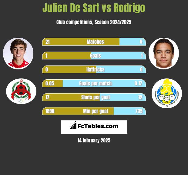 Julien De Sart vs Rodrigo h2h player stats