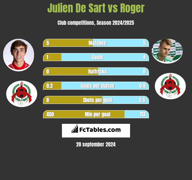 Julien De Sart vs Roger h2h player stats