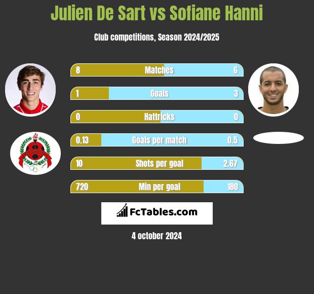 Julien De Sart vs Sofiane Hanni h2h player stats