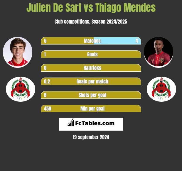 Julien De Sart vs Thiago Mendes h2h player stats