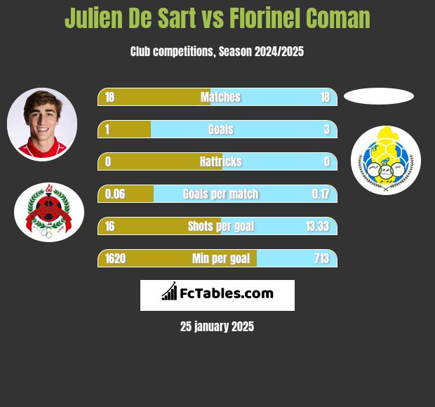 Julien De Sart vs Florinel Coman h2h player stats