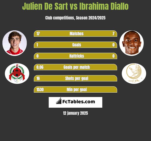 Julien De Sart vs Ibrahima Diallo h2h player stats