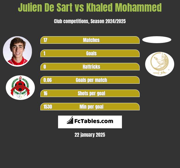 Julien De Sart vs Khaled Mohammed h2h player stats