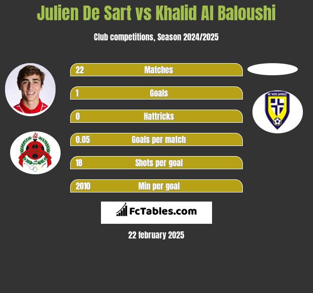 Julien De Sart vs Khalid Al Baloushi h2h player stats