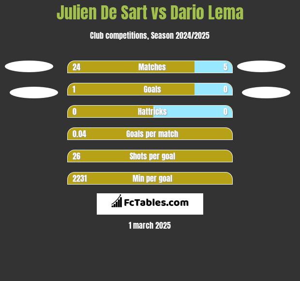 Julien De Sart vs Dario Lema h2h player stats