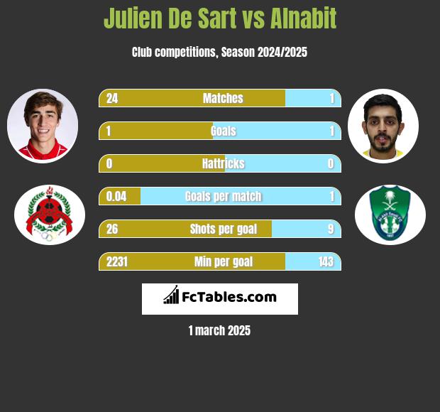 Julien De Sart vs Alnabit h2h player stats