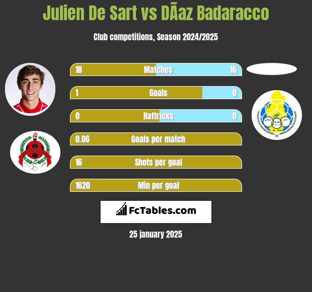 Julien De Sart vs DÃ­az Badaracco h2h player stats