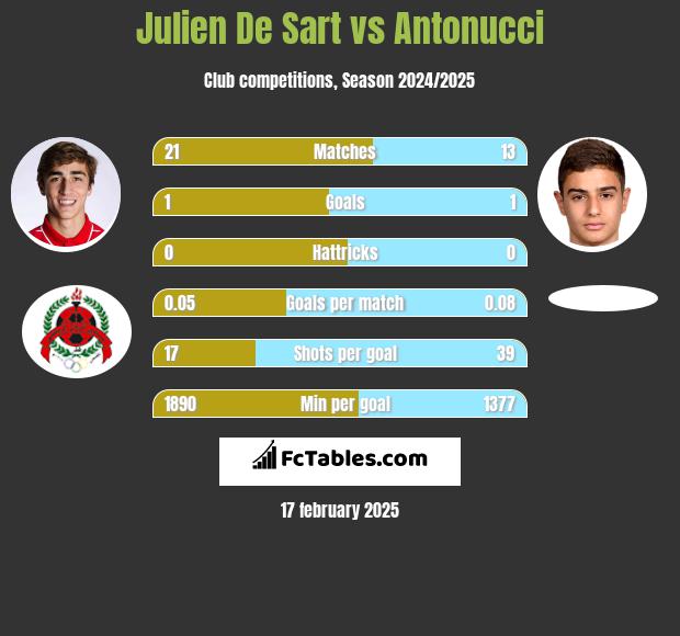 Julien De Sart vs Antonucci h2h player stats