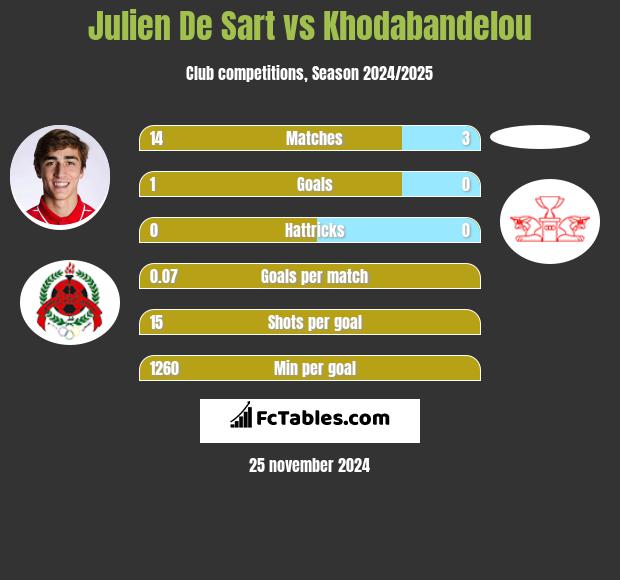 Julien De Sart vs Khodabandelou h2h player stats