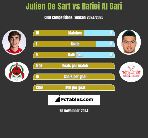 Julien De Sart vs Rafiei Al Gari h2h player stats