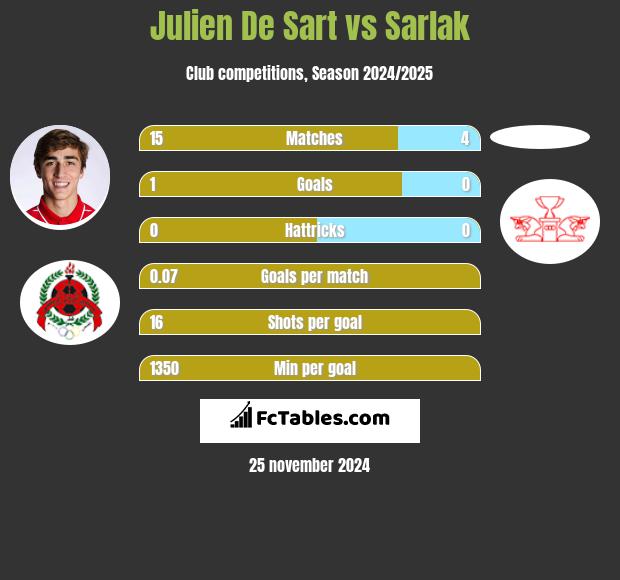 Julien De Sart vs Sarlak h2h player stats