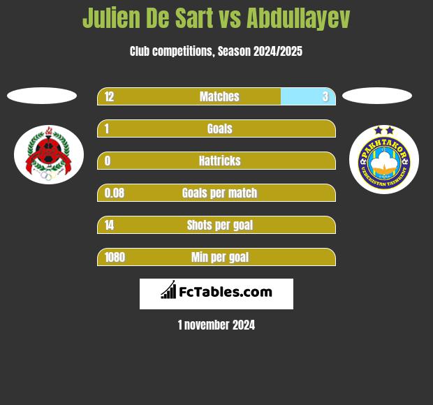 Julien De Sart vs Abdullayev h2h player stats