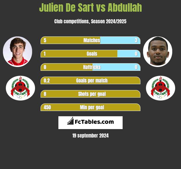 Julien De Sart vs Abdullah h2h player stats