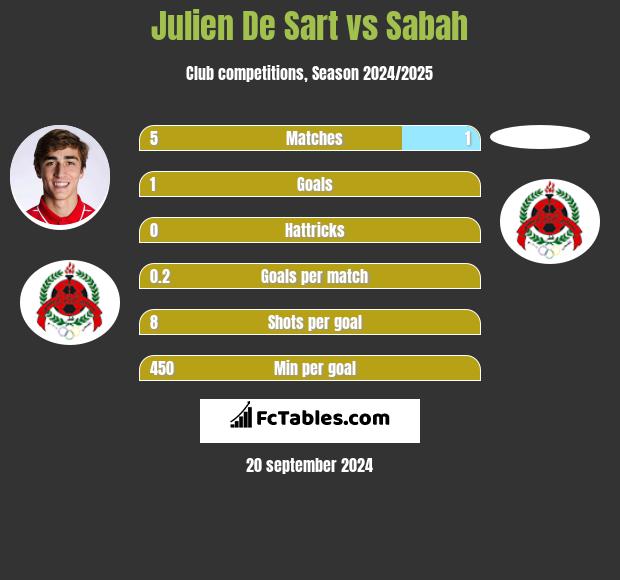 Julien De Sart vs Sabah h2h player stats