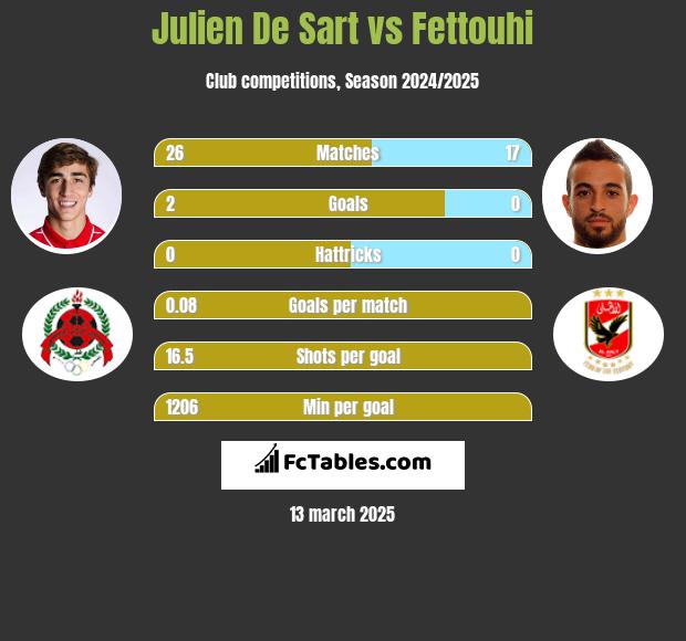 Julien De Sart vs Fettouhi h2h player stats