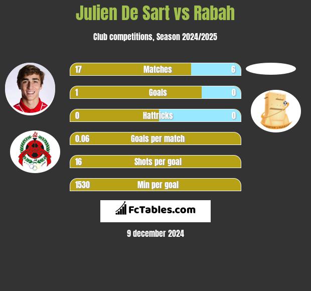 Julien De Sart vs Rabah h2h player stats