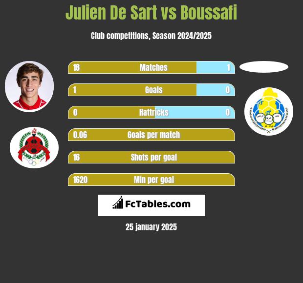 Julien De Sart vs Boussafi h2h player stats