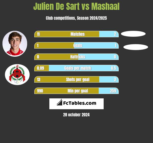 Julien De Sart vs Mashaal h2h player stats