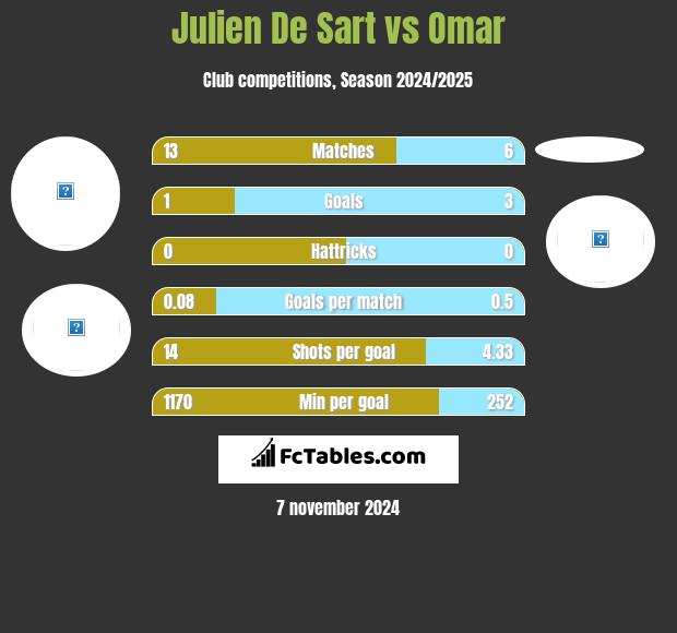 Julien De Sart vs Omar h2h player stats