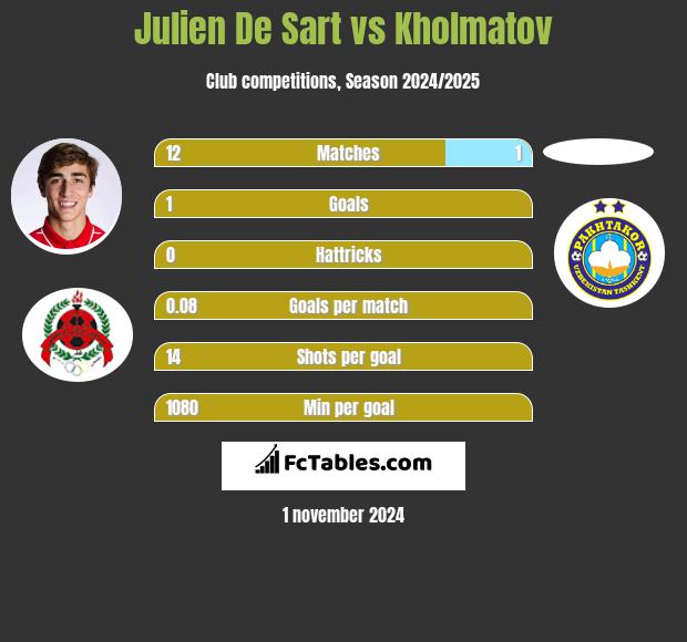 Julien De Sart vs Kholmatov h2h player stats