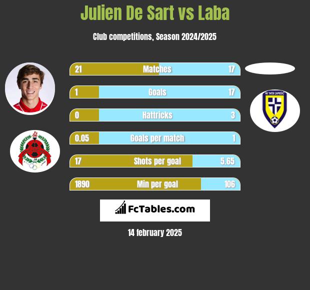 Julien De Sart vs Laba h2h player stats