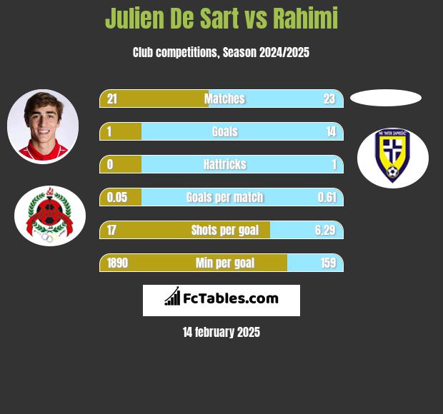 Julien De Sart vs Rahimi h2h player stats